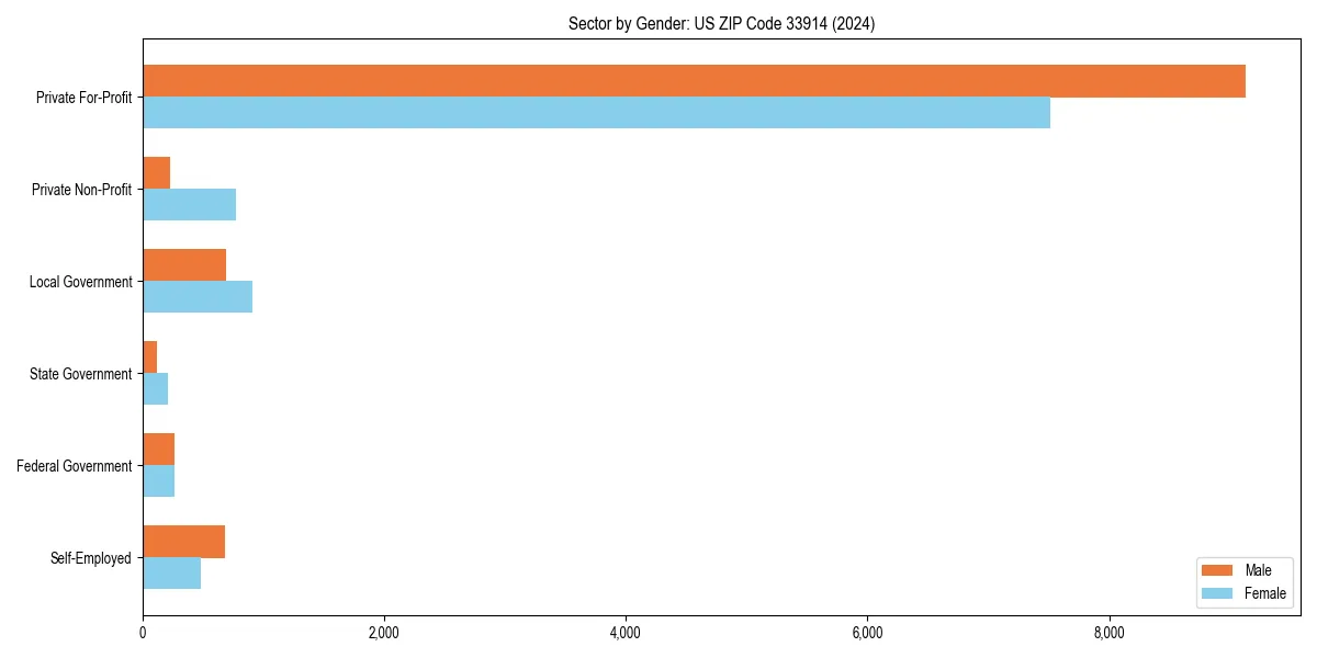 Employment sector breakdown by gender in 
