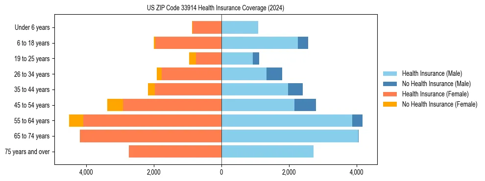 Health insurance pyramid for US ZIP Code 33914