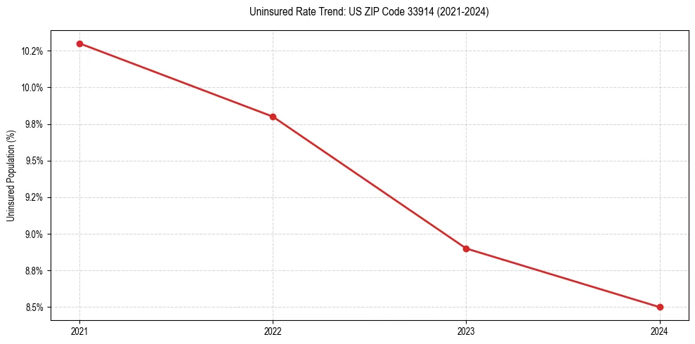 Uninsured trend chart for US ZIP Code 33914