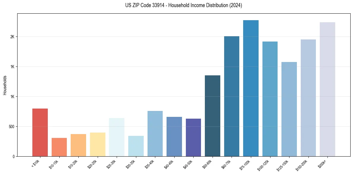Income Distribution for 