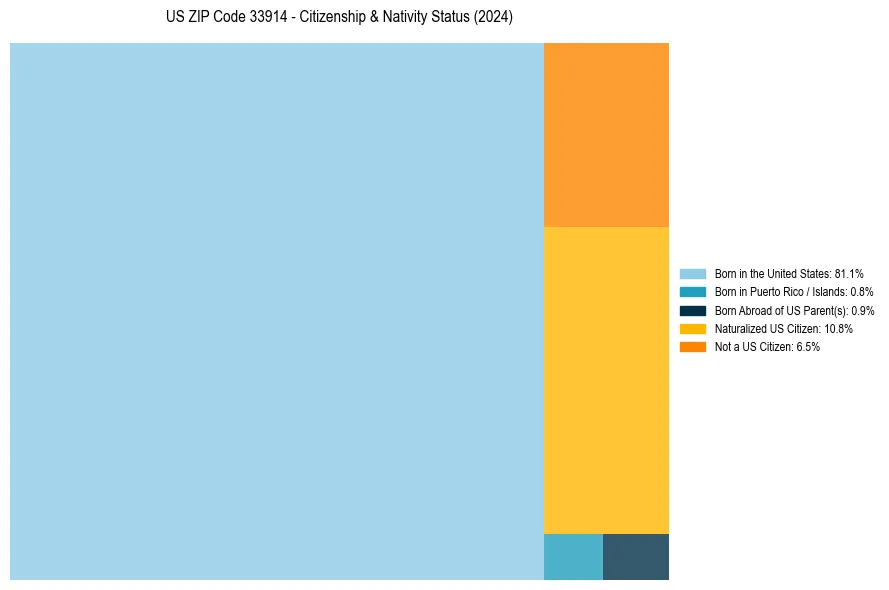 Nativity Treemap for 