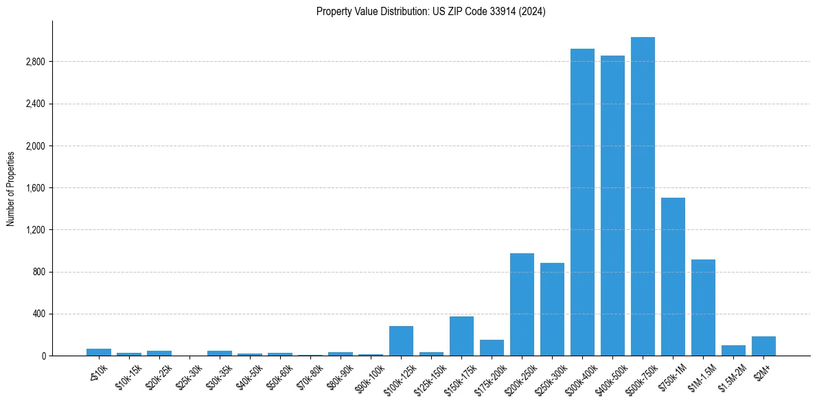 Value Distribution for 