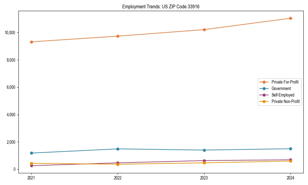 Long-term employment trends in 