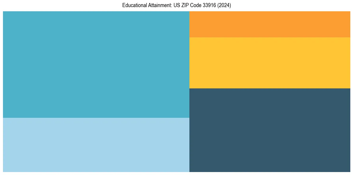 Education Treemap for  in 2024
