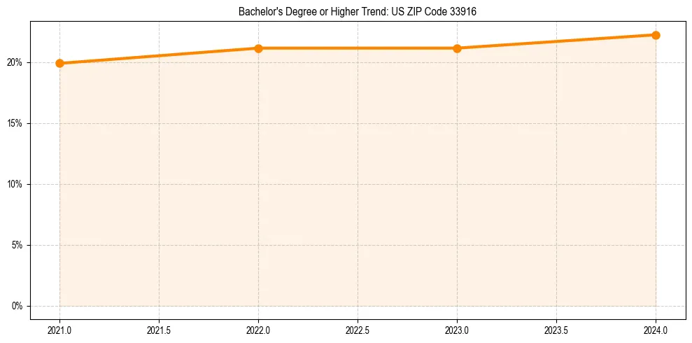 Trend chart showing bachelor degree growth in 