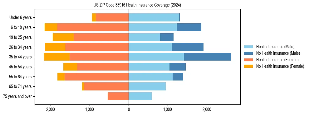 Health insurance pyramid for US ZIP Code 33916