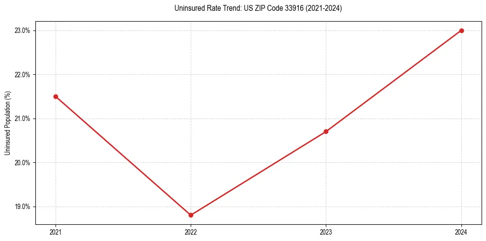 Uninsured trend chart for US ZIP Code 33916