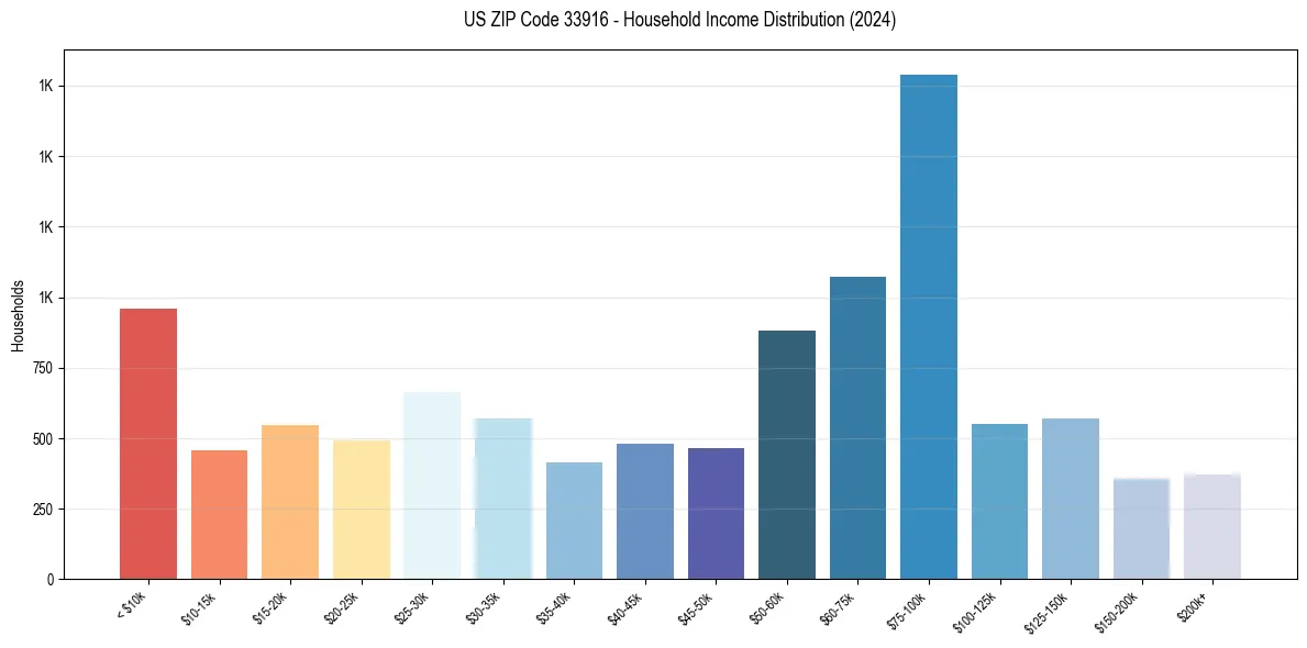 Income Distribution for 