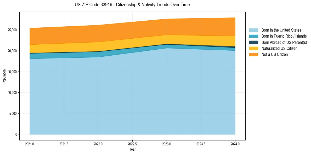 Historical nativity trends for 