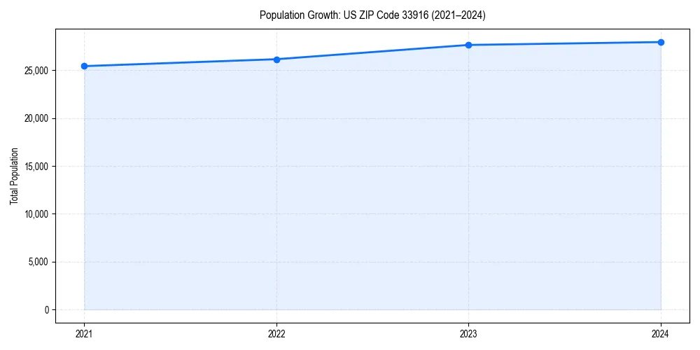 Population trends in 
