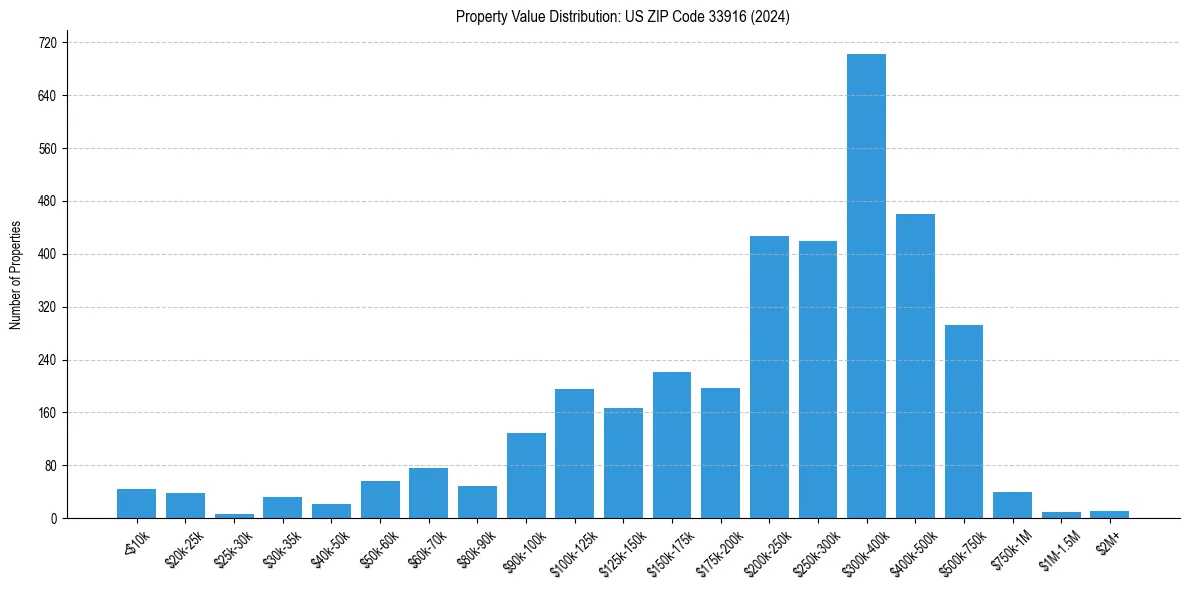 Value Distribution for 