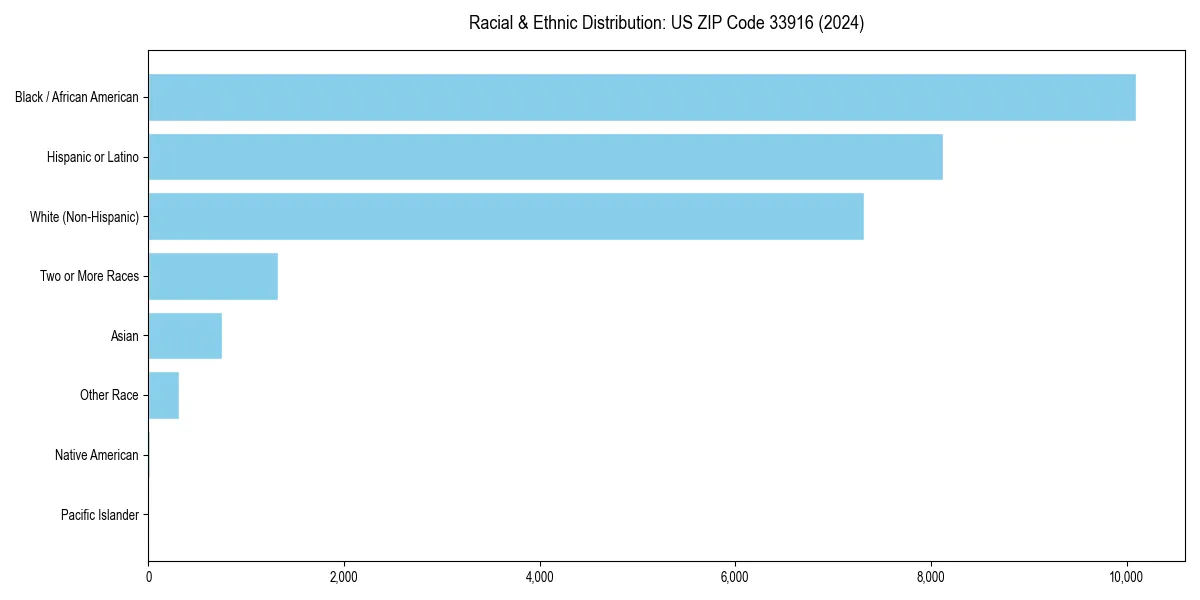 Bar chart showing racial distribution in  for 2024