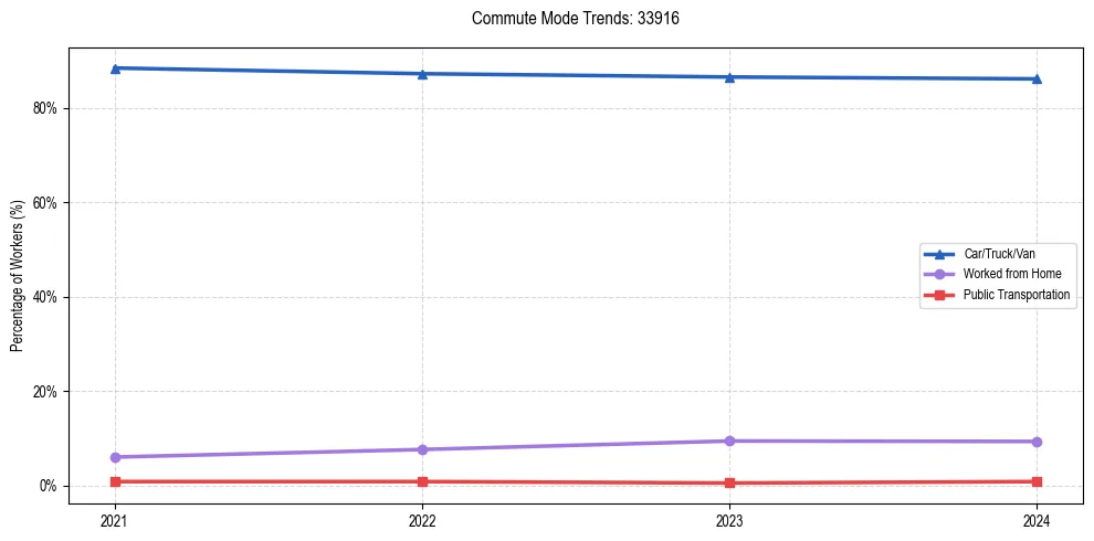 Transportation trends in US ZIP Code 33916