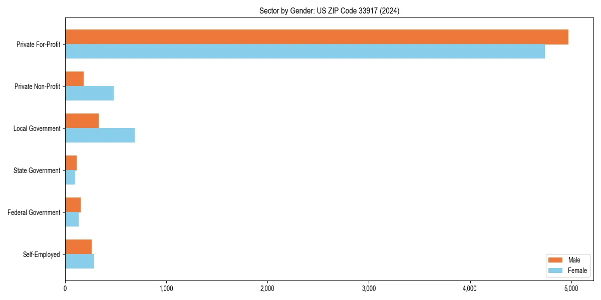 Employment sector breakdown by gender in 