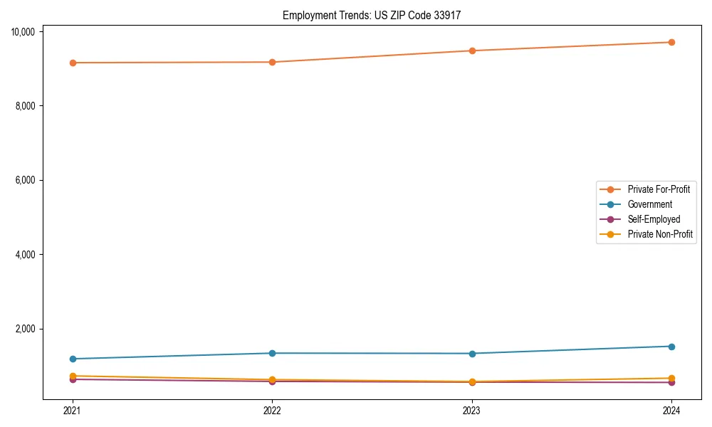 Long-term employment trends in 