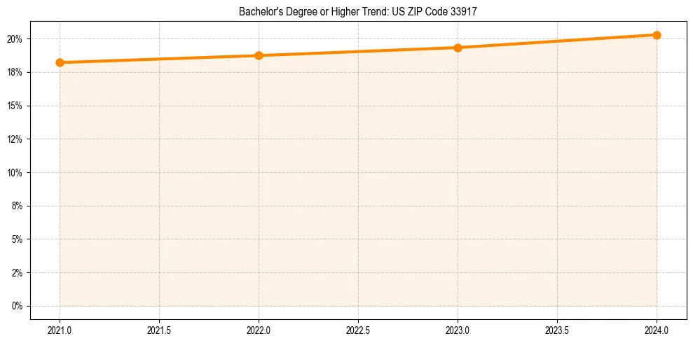 Trend chart showing bachelor degree growth in 