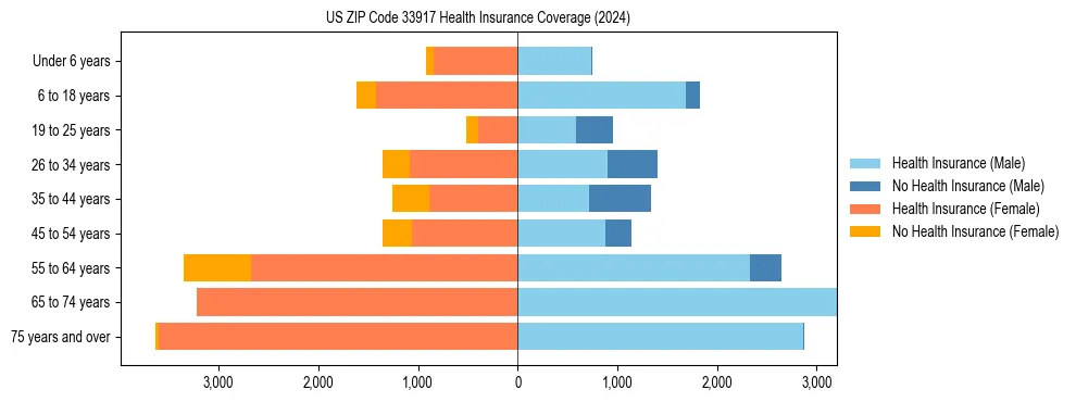 Health insurance pyramid for US ZIP Code 33917