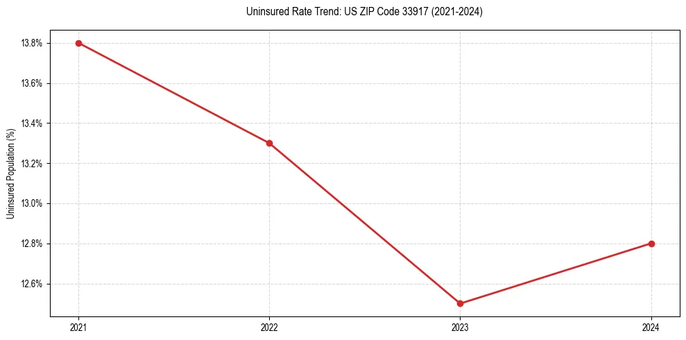 Uninsured trend chart for US ZIP Code 33917