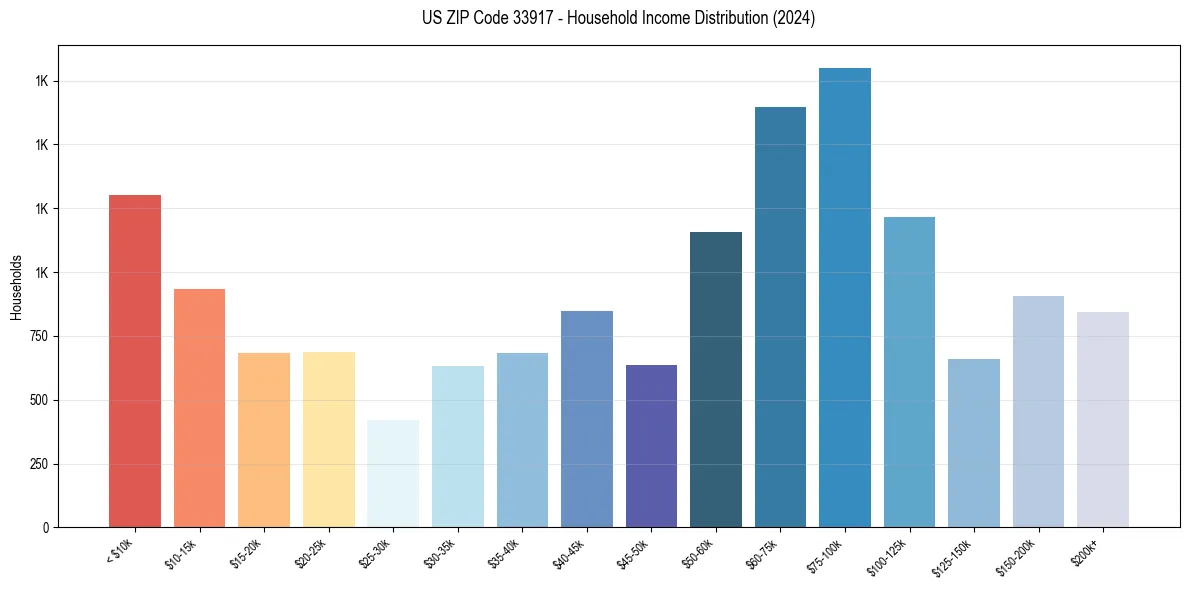 Income Distribution for 