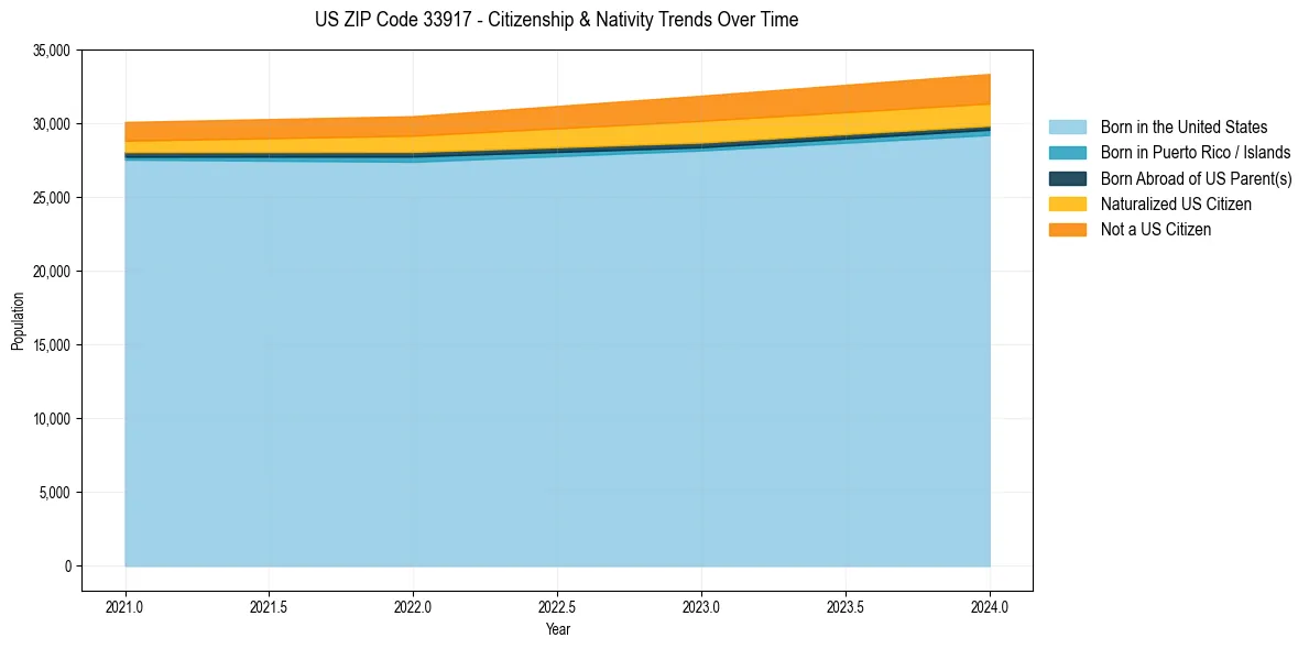Historical nativity trends for 