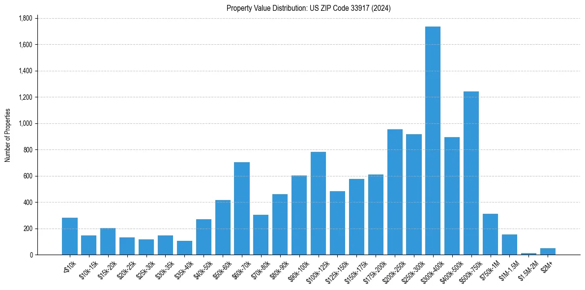 Value Distribution for 