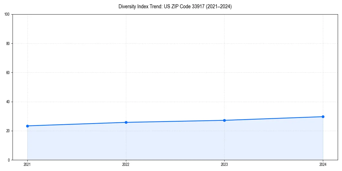 Line chart showing diversity index trends for 