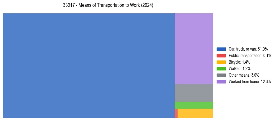 Commute modes in US ZIP Code 33917