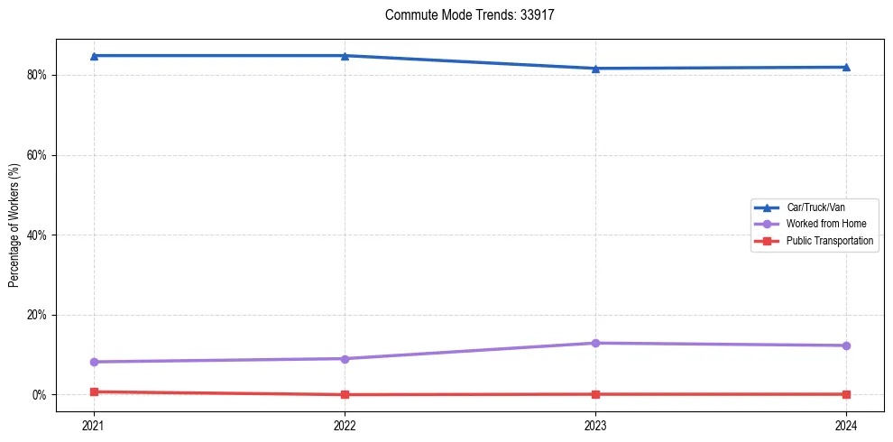 Transportation trends in US ZIP Code 33917