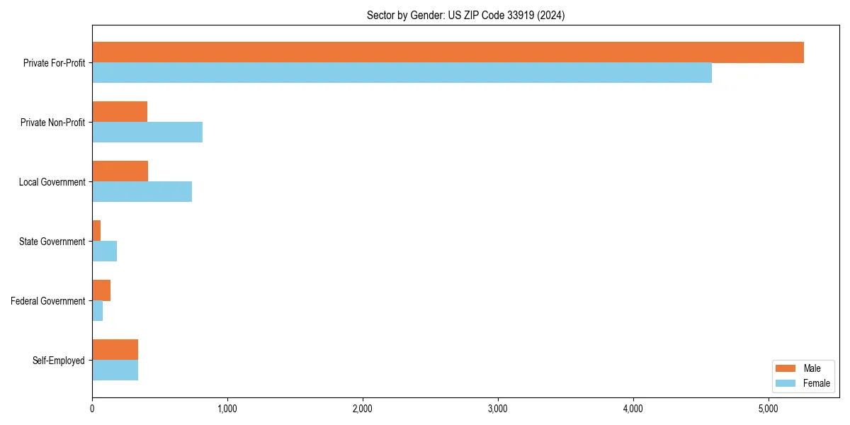 Employment sector breakdown by gender in 