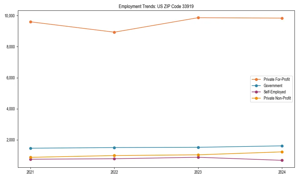 Long-term employment trends in 