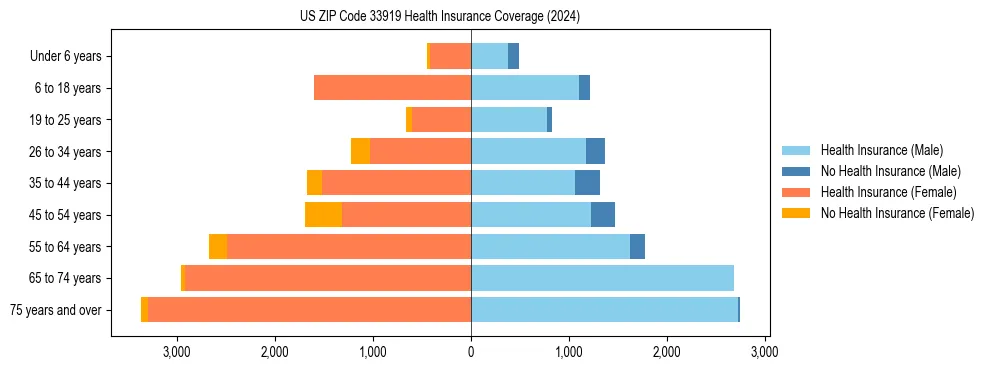Health insurance pyramid for US ZIP Code 33919
