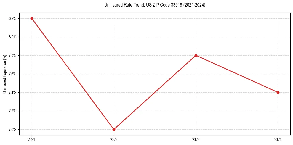 Uninsured trend chart for US ZIP Code 33919