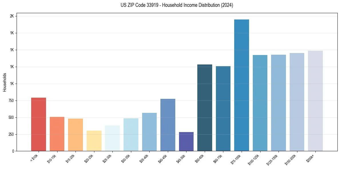 Income Distribution for 