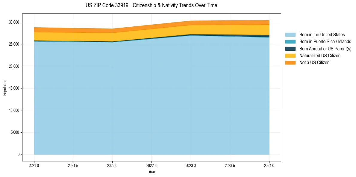 Historical nativity trends for 