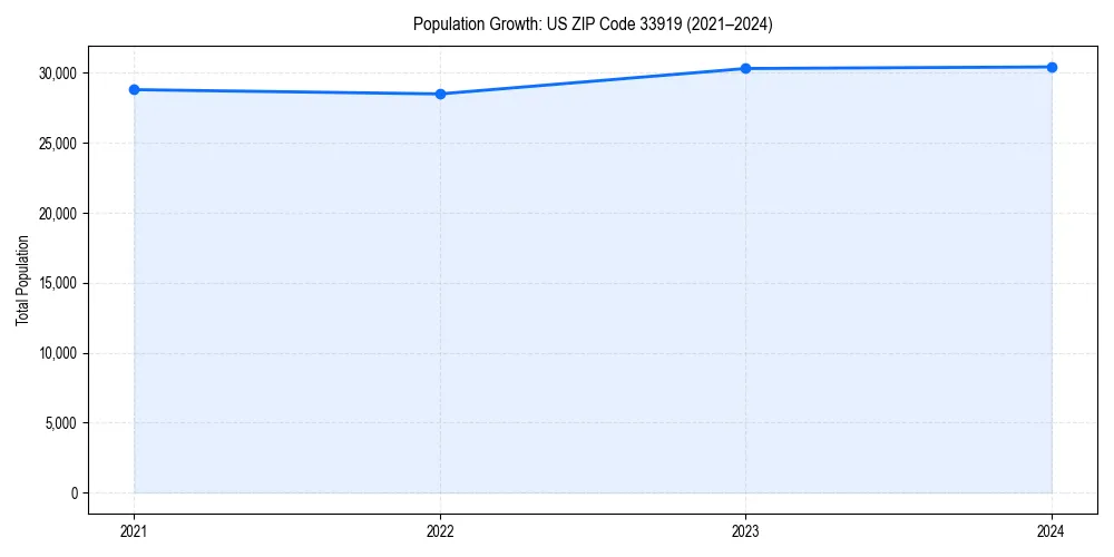 Population trends in 