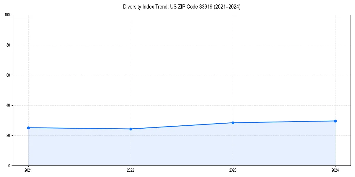 Line chart showing diversity index trends for 