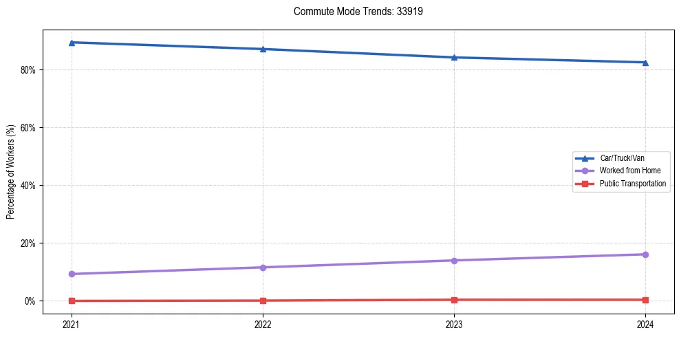 Transportation trends in US ZIP Code 33919