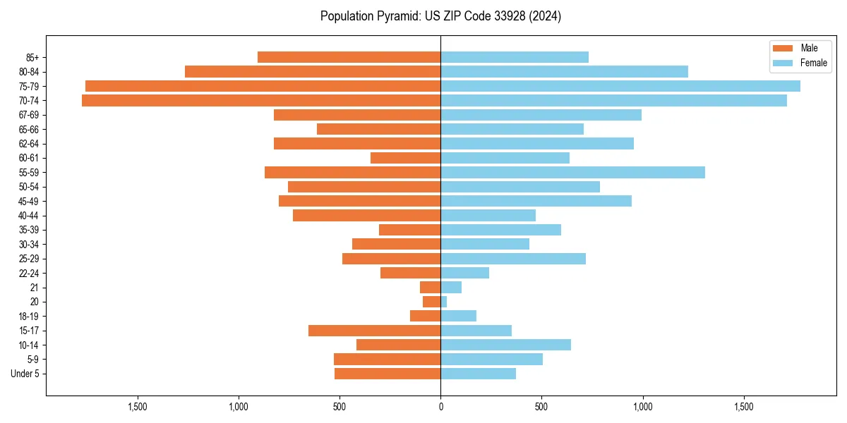 Population pyramid for 