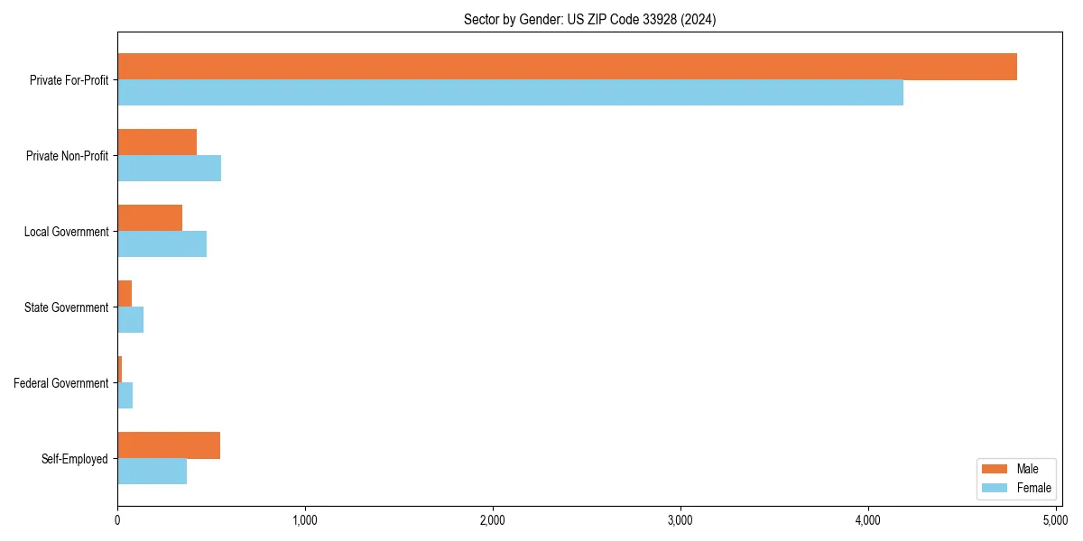 Employment sector breakdown by gender in 