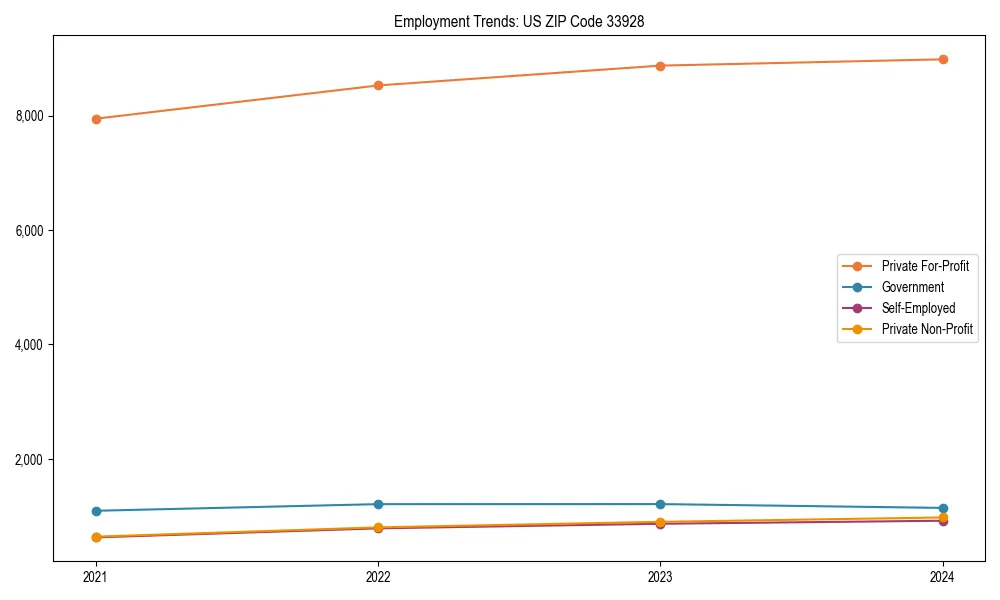 Long-term employment trends in 