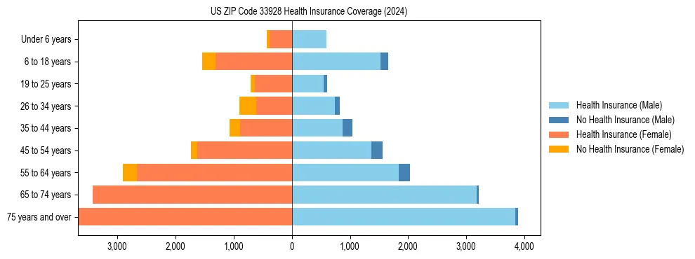 Health insurance pyramid for US ZIP Code 33928