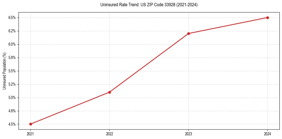Uninsured trend chart for US ZIP Code 33928