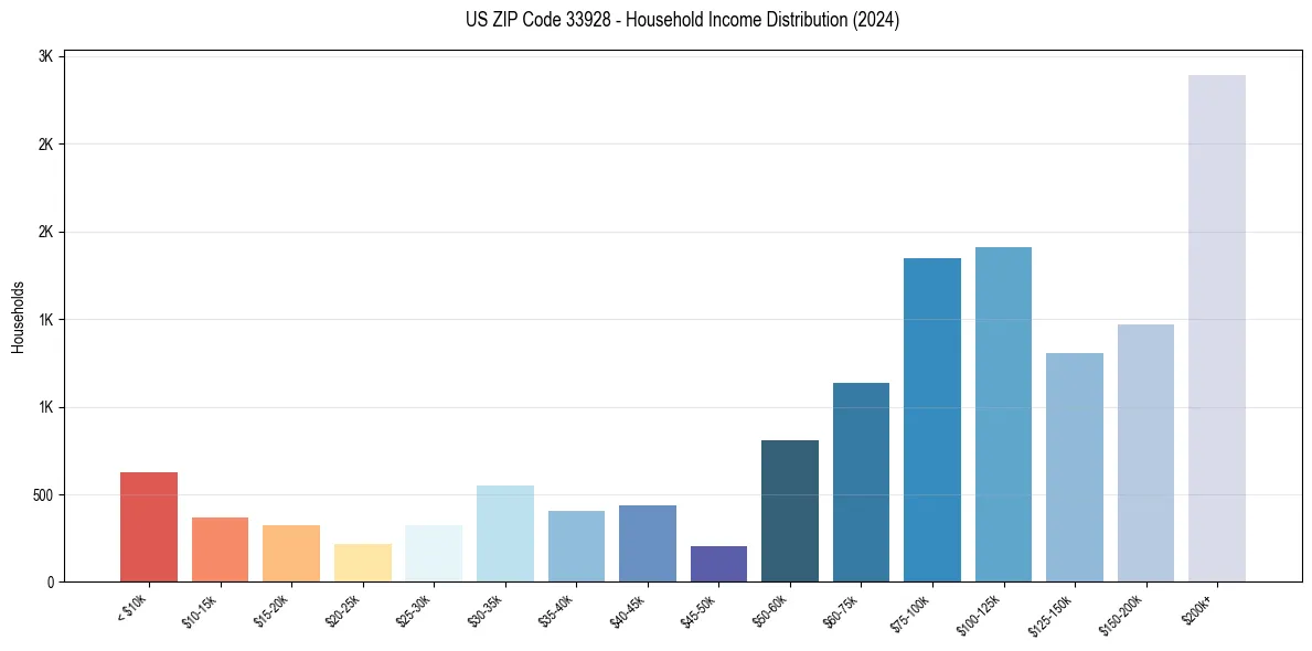 Income Distribution for 
