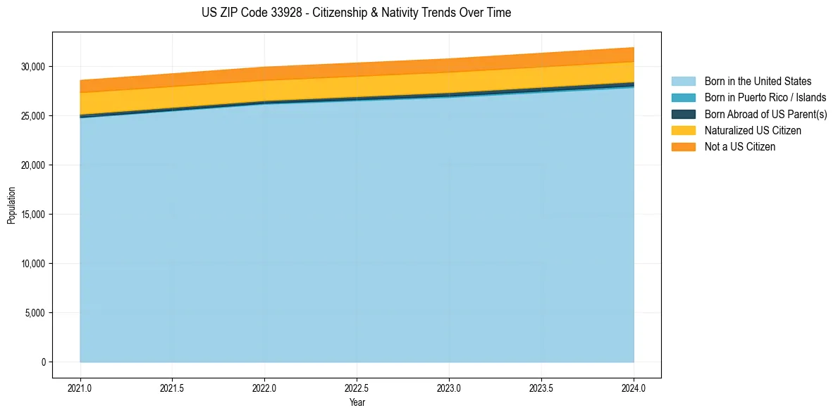 Historical nativity trends for 