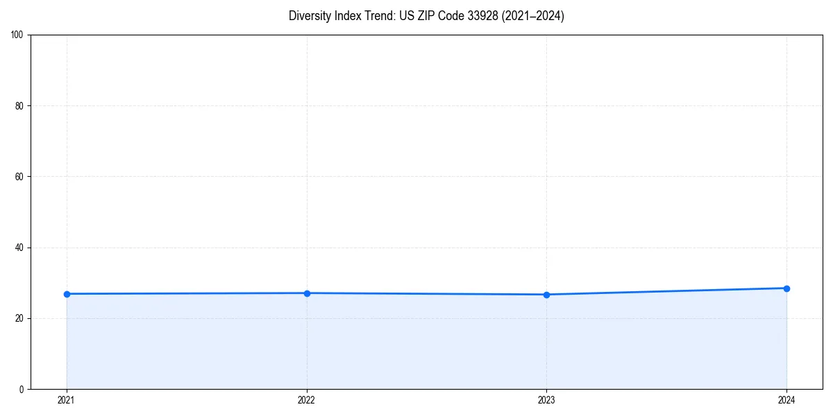 Line chart showing diversity index trends for 