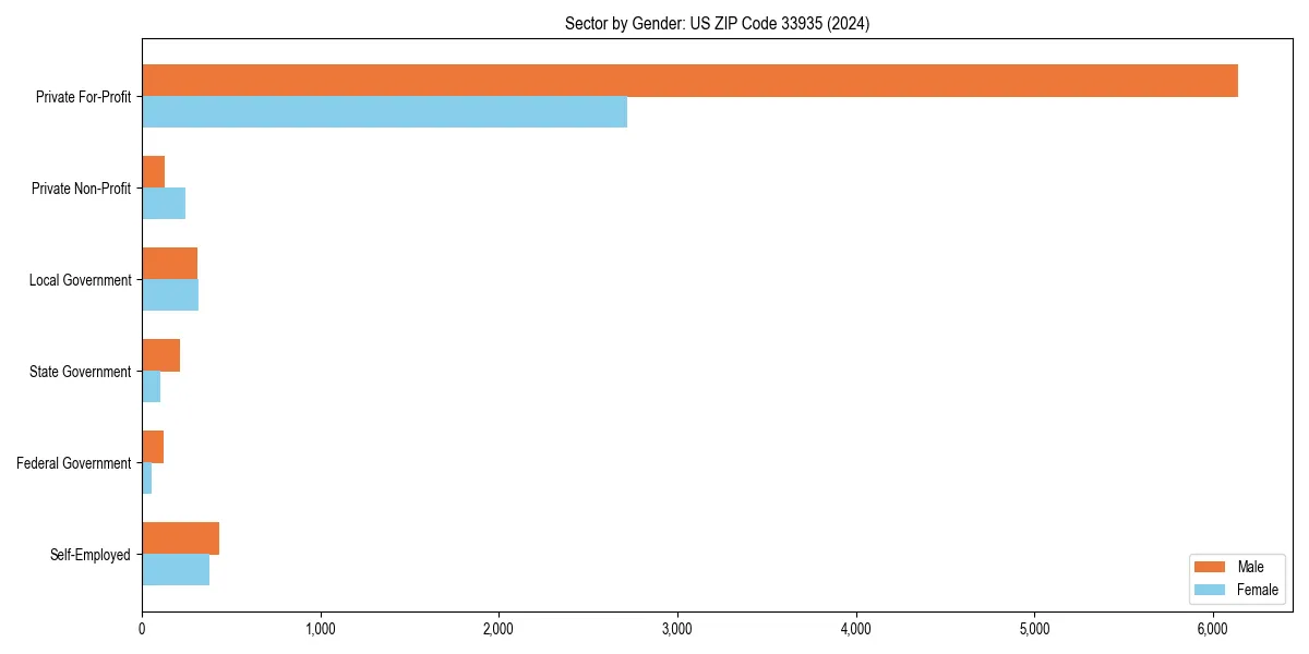 Employment sector breakdown by gender in 