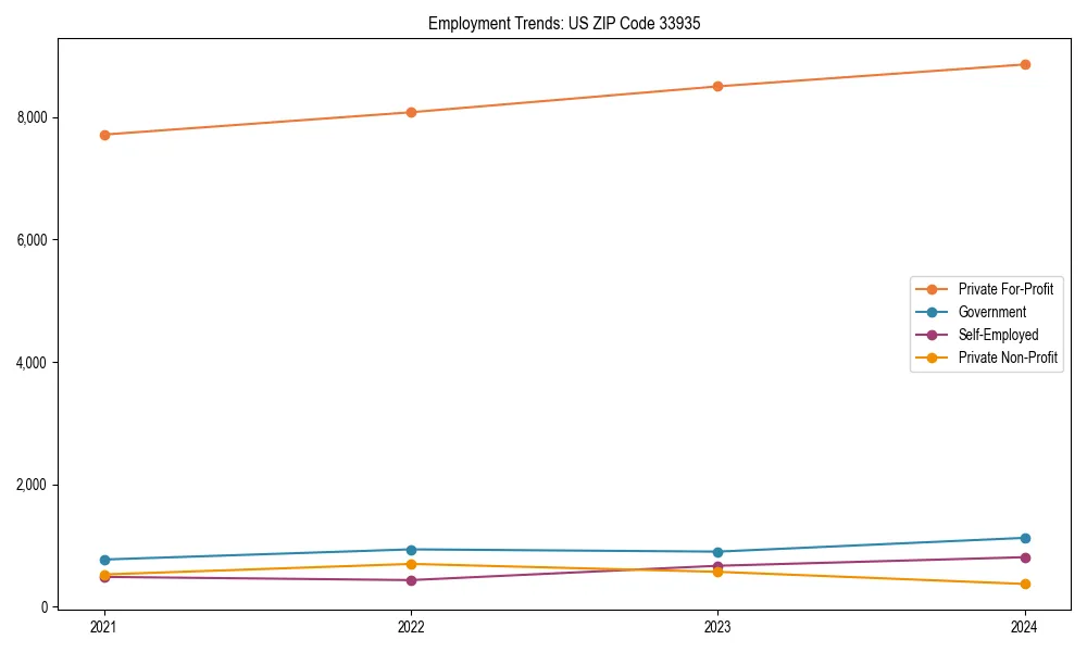 Long-term employment trends in 