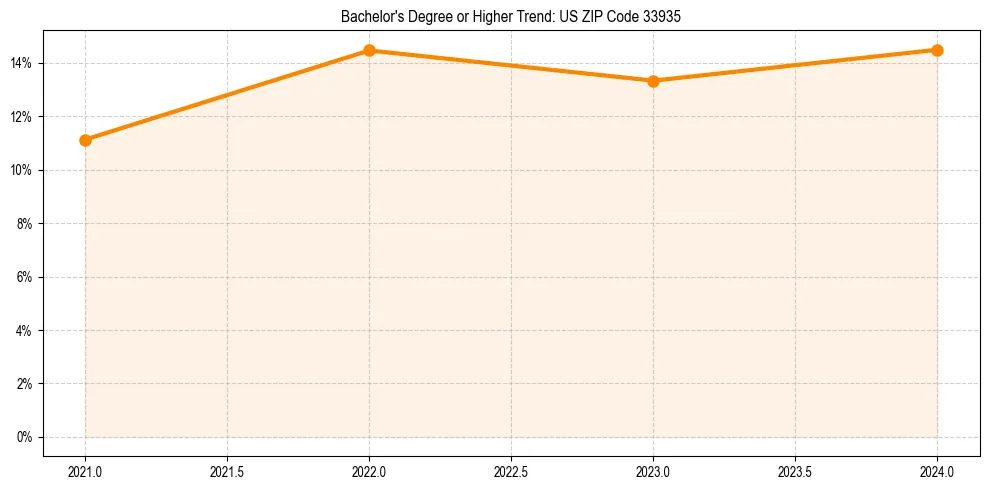 Trend chart showing bachelor degree growth in 