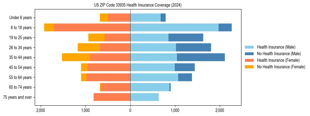 Health insurance pyramid for US ZIP Code 33935