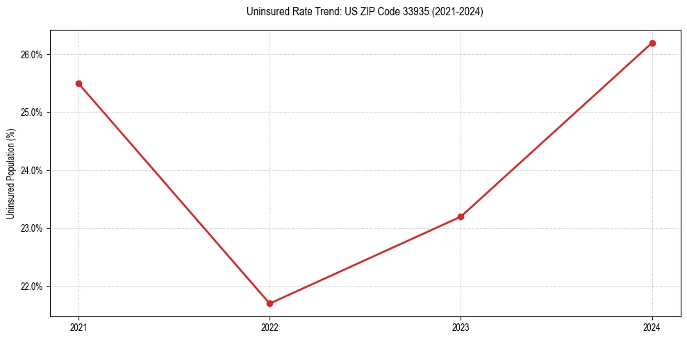 Uninsured trend chart for US ZIP Code 33935
